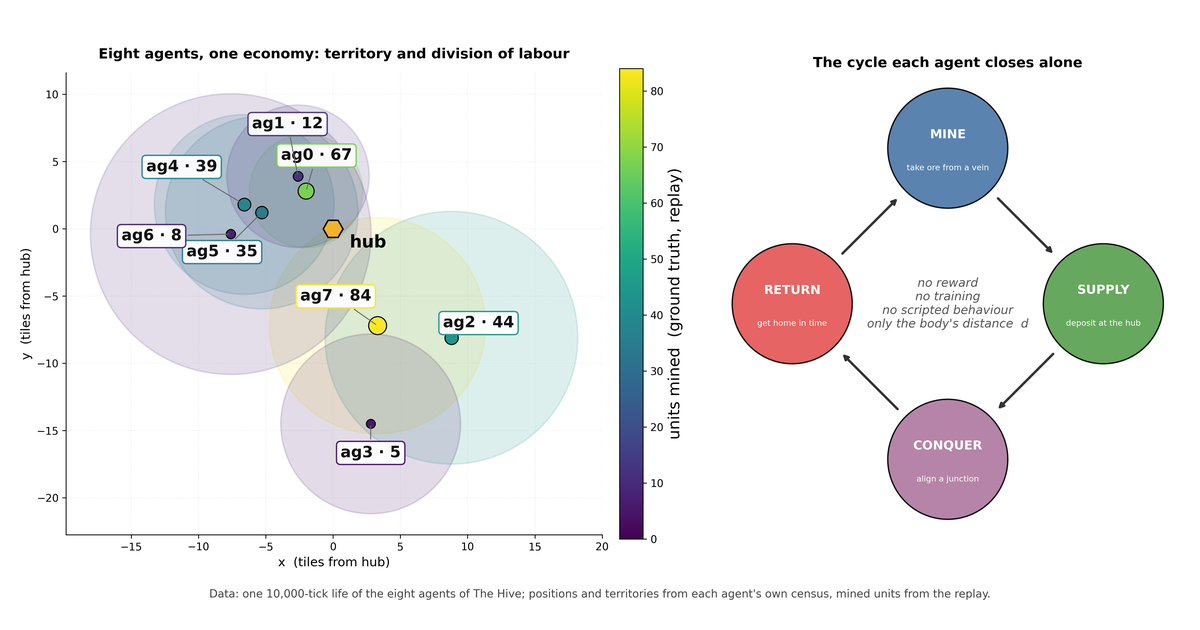 Map of the eight agents with their territories, and the mine-supply-conquer-return cycle.